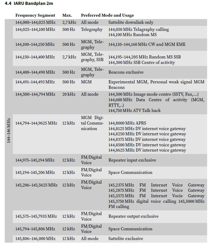 1) Kurzbeschreibung: Tabelle mit der Überschrift „4.4 IARU Bandplan 2m“ über den Frequenzbereich 144–146 MHz mit Angaben zu den einzelnen Bereichssegmenten („Frequency Segment“), zur maximalen Bandbreite („Max.“) und der bevorzugten Betriebsart und Nutzung („Preferred Mode and Usage“).
<ol start=