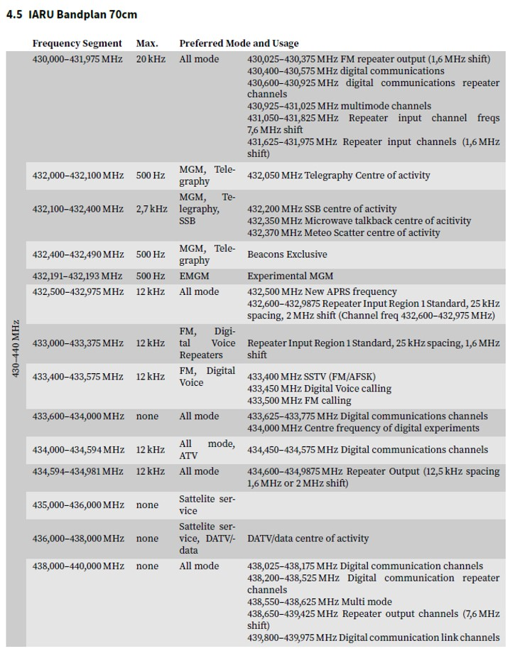 1) Kurzbeschreibung: Tabelle mit der Überschrift „4.5 IARU Bandplan 70cm“ über den Frequenzbereich 430–440 MHz mit Angaben zu den einzelnen Bereichssegmenten („Frequency Segment“), zur maximalen Bandbreite („Max.“) und der bevorzugten Betriebsart und Nutzung („Preferred Mode and Usage“).
<ol start=
