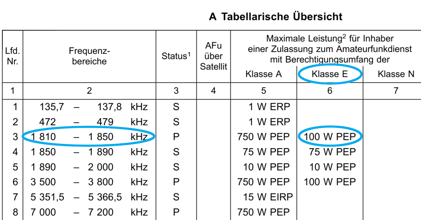 1) Kurzbeschreibung: Ausschnitt aus einer Tabelle mit Amateurfunkfrequenzen und zulässigen Sendeleistungen; in Zeile 3 blaue Markierung „1810–1850 kHz“ und „100 W PEP“ unter „Klasse E“.
<ol start=