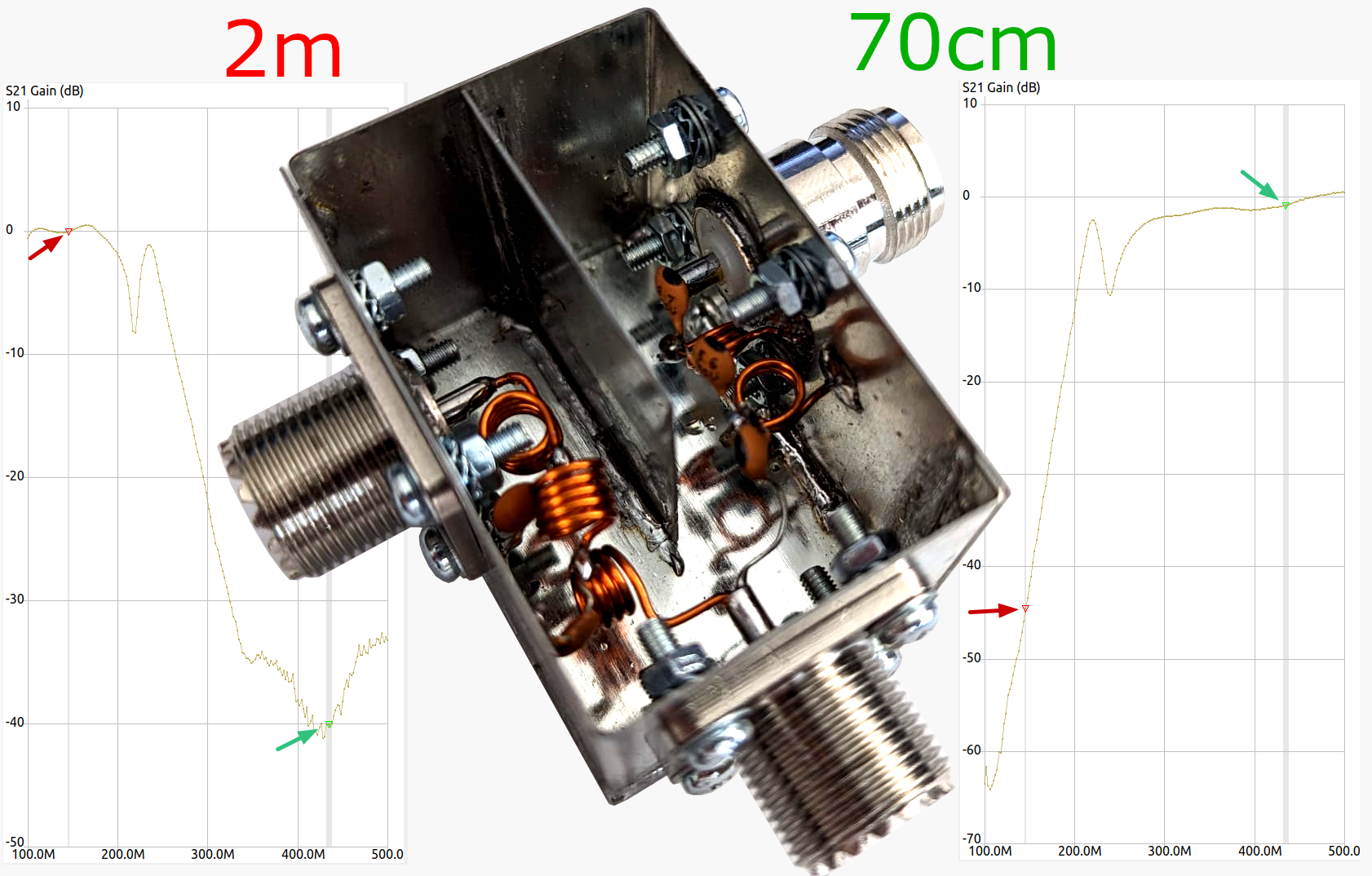 Dieser Alt-Text wurde noch nicht überprüft.
<ol>
<li>
<p>Zusammenfassung: Ein schräg fotografiertes, geöffnetes Metallgehäuse mit mehreren Koaxialbuchsen und luftgewickelten Kupferspulen liegt über zwei S21-Diagrammen mit den Überschriften „2m“ (links) und „70cm“ (rechts).</p>
</li>
<li>
<p>Detaillierte Beschreibung: In der Bildmitte befindet sich ein rechteckiges, aus Blech gefertigtes Gehäuse mit sichtbaren Schweißnähten, Schrauben und Muttern; es hat eine innere Trennwand und drei große, gerändelte Koaxialbuchsen an den Gehäuseseiten. Im Inneren sind mehrere aus orange lackiertem Kupferdraht gewickelte Luftspulen, kurze Drahtverbindungen sowie kleine orangefarbene Bauteile und Lötstellen zu sehen. Der Hintergrund zeigt links ein Diagramm mit der Achsenbeschriftung „S21 Gain (dB)“ von etwa −50 bis +10 dB und einer Frequenzskala von 100 M bis 500 M, darüber in roter Schrift „2m“; eine goldene Kurve verläuft mit einer deutlichen Einbuchtung, markiert von einem grünen Pfeil, sowie einem weiteren markierten Punkt mit rotem Pfeil nahe 0 dB. Rechts ist ein ähnliches Diagramm mit identischer Achsendarstellung, oben in grüner Schrift „70cm“; auch hier verläuft eine goldene Kurve mit einer tiefen Einbuchtung, markiert von einem roten Pfeil, und einem weiteren markierten Punkt nahe 0 dB mit einem grünen Pfeil."></p>
 <figcaption>Abbildung NEA-11.1.9: Aufbaubeispiel</figcaption>
</li>
</ol>
</figure>
</aside>
<aside class=