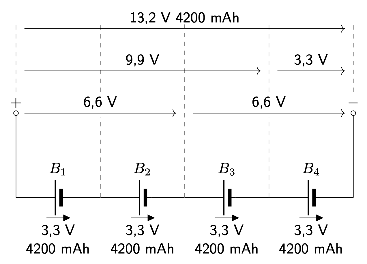 Dieser Alt-Text wurde noch nicht überprüft.
<p>Kurzfassung: Ein Schaltbild zeigt vier in Reihe geschaltete Zellen B1–B4 mit jeweils 3,3 V und 4200 mAh, die zusammen eine Gesamtspannung von 13,2 V (4200 mAh) ergeben.</p>
<p>Detailbeschreibung: Links ist ein Pluszeichen, rechts ein Minuszeichen; dazwischen verläuft eine horizontale Leitung. Am oberen Rand zeigt ein Pfeil nach rechts mit der Beschriftung „13,2 V 4200 mAh“. Darunter markieren weitere Pfeile Teilspannungen: von links bis etwa drei Viertel „9,9 V“ und rechts ein kurzer Pfeil „3,3 V“. Auf mittlerer Höhe sind zwei Pfeile nach rechts mit „6,6 V“ beschriftet, jeweils über der linken und rechten Hälfte. Vertikale gestrichelte Linien teilen die Grafik in vier gleiche Abschnitte. Unten sind vier Batteriesymbole nebeneinander mit den Bezeichnungen „B1“, „B2“, „B3“, „B4“ darüber; unter jedem Symbol steht ein Pfeil nach rechts mit „3,3 V“ und darunter „4200 mAh“. Die Anordnung visualisiert die Spannungsaufsummierung der vier Zellen bei gleichbleibender Kapazität.">
<figcaption>Abbildung NEA-10.5.2: Reihenschaltung</figcaption></p>
</figure>
</aside>
<aside class=