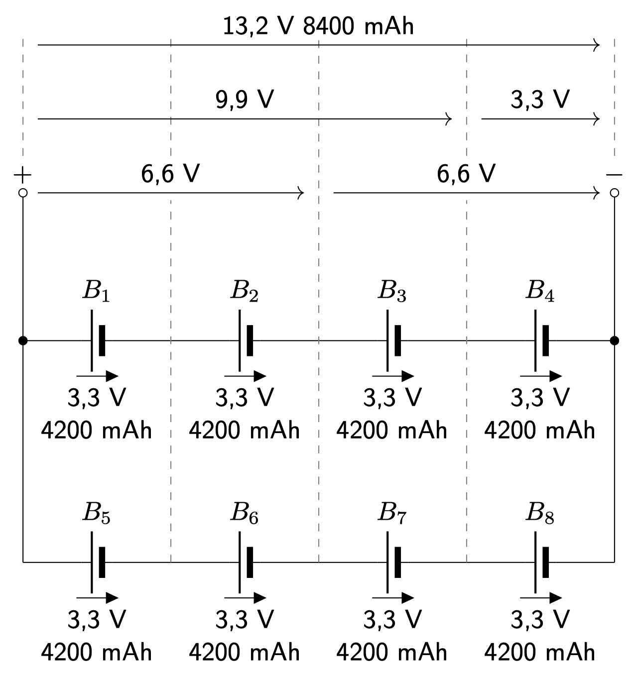 Dieser Alt-Text wurde noch nicht überprüft.
<p>Kurzfassung: Schaltbild eines Batteriepacks mit acht Zellen: zwei parallel geschaltete Vierer-Serien, Gesamtwert 13,2 V und 8400 mAh.</p>
<p>Detaillierte Beschreibung: Die Zeichnung zeigt links einen Pluspol und rechts einen Minuspol als offene Kreise mit +/–. Zwischen zwei seitlichen Sammelschienen liegen acht als Kondensator-Symbole gezeichnete Batteriezellen B1 bis B8. Obere Reihe: B1–B4 in Serie von links nach rechts; untere Reihe: B5–B8 in Serie von rechts nach links; beide Reihen sind an den Seiten leitend verbunden (Parallelschaltung der beiden Serienstränge). Jede Zelle ist mit „3,3 V“ und „4200 mAh“ sowie einem kleinen Pfeil nach rechts beschriftet. Oben markieren Pfeile die Summenspannungen: über die gesamte Breite „13,2 V 8400 mAh“, darüber hinaus Teilpfeile mit „9,9 V“, „6,6 V“ und „3,3 V“ entsprechend der Abschnittslängen; gestrichelte Vertikallinien teilen das Schema in vier gleich breite Abschnitte. Gefüllte Punkte kennzeichnen die Seitenschienen‑Anschlüsse der Serienstränge.">
<figcaption>Abbildung NEA-10.5.3: Parallelschaltung</figcaption></p>
</figure>
</aside>
<aside class=