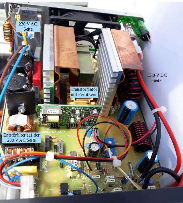 Dieser Alt-Text wurde noch nicht überprüft.
<p>Kurzfassung: Innenansicht eines geöffneten Elektronikgeräts mit Leiterplatte, großen Kühlkörpern, Spulen und dicken Leitungen; markierte Bereiche zeigen die 230 V AC‑Seite und eine 13,8 V DC‑Seite.</p>
<p>Detaillierte Beschreibung: Das Foto zeigt die offene Oberseite eines Gehäuses mit einer dicht bestückten Leiterplatte. Links sind zwei schwarze zylindrische Bauteile neben einer kupferfarbenen Ringdrossel zu sehen; daneben steht ein aufgeklebt­er Hinweis „Entstörfilter auf der 230 V AC Seite“ sowie ein weiteres Label „230 V AC Seite“. In der Mitte befinden sich zwei breite, kupferfarbene Kühlbleche und ein großer silberner Rippenkühlkörper; dazwischen sitzt ein blockförmiger Transformator, der mit „Transformator mit Ferritkern“ beschriftet ist. Rechts führen dicke rote und schwarze Kabel nach oben zur „13,8 V DC Seite“, daneben liegen eine rot lackierte Ringdrossel und mehrere blaue Elektrolytkondensatoren. Auf der Platine sind zahlreiche kleine Bauteile (Widerstände, Dioden, ICs) und eine schmale grüne Tochterplatine montiert. Kabelbündel sind mit weißen Kabelbindern fixiert. Hinten oben ist ein Lüftergitter erkennbar; am rechten Rand sitzt ein transparenter grünlicher Steckverbinder. Die Beschriftungen sind als eingefügte Textfelder im Bild platziert.">
<figcaption>Abbildung A-5.9.2: Innenansicht eines Schaltnetzteils</figcaption></p>
</figure>
</aside>
---
<p>Die Veränderung der Schaltzeit bewirkt zusätzliche Störsignale, die unbedingt von der Netzspannungsseite ferngehalten werden müssen, damit sie sich nicht über das Stromnetz ausbreiten und andere elektronische Geräte stören. Das Stromnetz wirkt auch wie eine Antenne und kann deshalb Störsignale als elektromagnetische Welle abstrahlen. Wird der elektronische Schalter mit einer Schaltfrequenz von $30 kHz$ betrieben, dann ergibt sich ein Störspektrum, in dem alle $30 kHz$ ein Störsignal erscheint. Die Abbildung <a class=