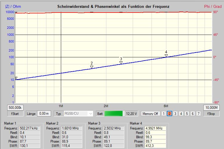 Dieser Alt-Text wurde noch nicht überprüft.
<ol>
<li>
<p>Zusammenfassung:
Screenshot eines Messprogramms mit dem Diagramm „Scheinwiderstand & Phasenwinkel als Funktion der Frequenz“ (500 kHz bis 10 MHz), einer blau ansteigenden |Z|-Kurve, einer roten nahezu konstanten Phasenlinie nahe +90° und vier gesetzten Markern.</p>
</li>
<li>
<p>Detaillierte Beschreibung:</p>
</li>
</ol>
<ul>
<li>Titel oben: „Scheinwiderstand & Phasenwinkel als Funktion der Frequenz“.</li>
<li>Linke Skala: „|Z| / Ohm“ (logarithmisch, von 2 bis 10.000). Rechte Skala: „Phi / Grad“ (−90° bis +90°, 0° in der Mitte).</li>
<li>Datenverläufe: Blaue Kurve (Scheinwiderstand) steigt im unteren zweistelligen Ohm-Bereich über die Frequenz an. Rote Linie (Phasenwinkel) verläuft am oberen Rand nahezu horizontal nahe +90°.</li>
<li>Frequenzachse unten: 500 kHz bis 10 MHz; Markierungen bei 1M, 2M, 5M u. a.</li>
<li>Marker 1–4 sind als kleine Dreiecke mit Zahlen auf der blauen Kurve bei etwa 0,5 MHz, 1,6 MHz, 2,5 MHz und 5,0 MHz platziert.</li>
<li>Werteanzeige der Marker (aus den Feldern unten):
<ul>
<li>Marker 1: Frequenz 502,217 kHz; Reell: 0,4; Blind: 10,1; Phase: 87,7; SWR: 130.1</li>
<li>Marker 2: Frequenz 1,6010 MHz; Reell: 0,6; Blind: 31,0; Phase: 88,9; SWR: 115.4</li>
<li>Marker 3: Frequenz 2,5032 MHz; Reell: 0,8; Blind: 49,1; Phase: 89,2; SWR: 122.8</li>
<li>Marker 4: Frequenz 4,9921 MHz; Reell: 1,2; Blind: 99,3; Phase: 89,7; SWR: 412.3</li>
</ul>
</li>
<li>Bedienleiste unten: fStart 500,000 k (links), fStop 10,000 M (rechts); Typ „RG58/CU“; Länge 0,00 m; Batterieanzeige 12,20 V; „Memory Off“; Spur „2“ ausgewählt.">
  <figcaption>Abbildung EA-5.5.1: Veränderung des induktiven Blindwiderstandes $X_L$ einer Spule von $500&nbsp;kHz$ bis $10&nbsp;MHz$</figcaption>
</li>
</ul>
</figure>
</aside>
Versuche nun die folgendn Frage durch die obige Formel zu beantworten. Achte dabei besonders auf die Einheiten bzw. die Zehnerpotenzen, damit du die richtigen Ergebnisse erhältst.
<section class=