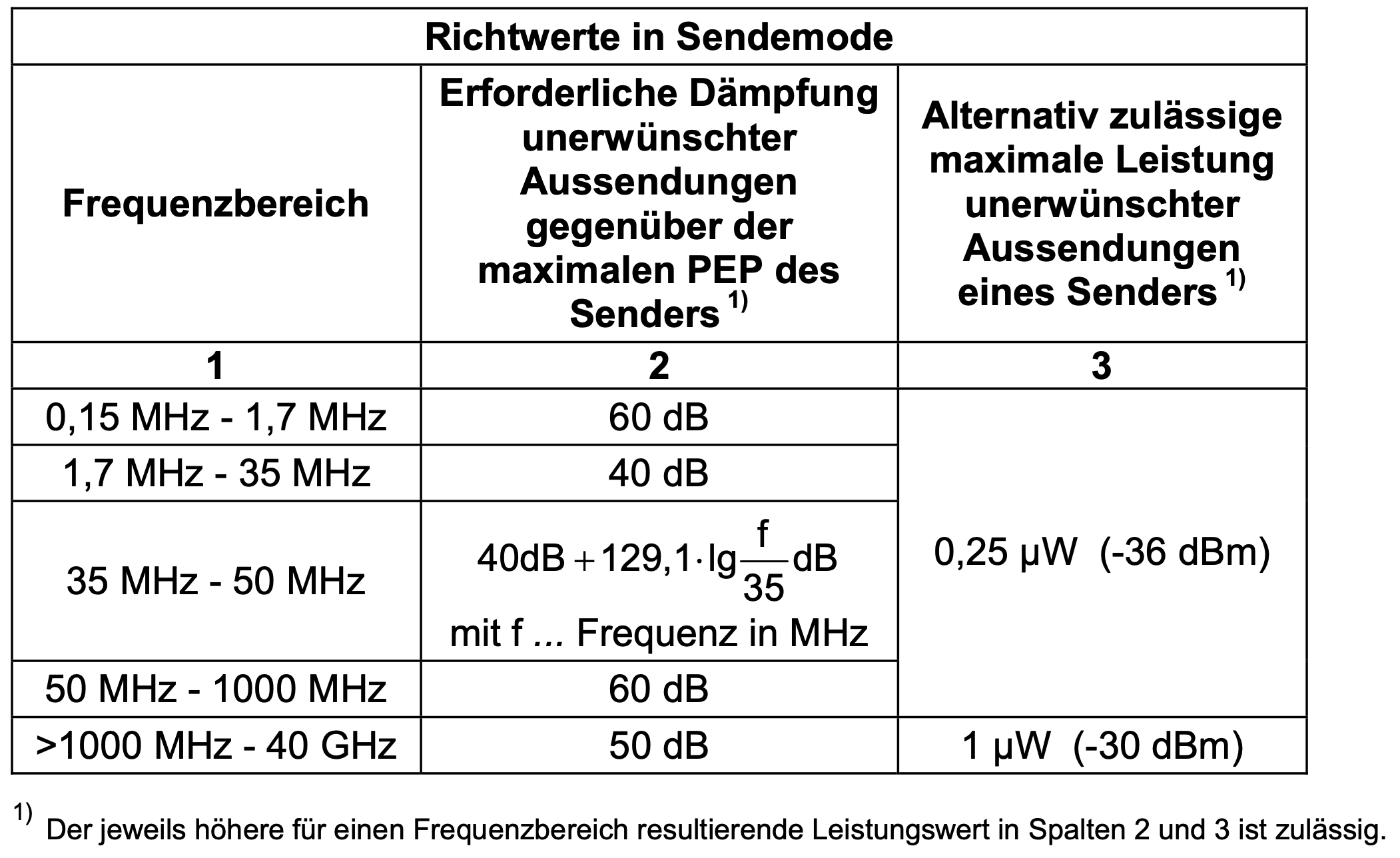 Dieser Alt-Text wurde noch nicht überprüft.
<ol>
<li>
<p>Kurze Zusammenfassung:
Tabelle mit der Überschrift „Richtwerte in Sendemode“, die für mehrere Frequenzbereiche die erforderliche Dämpfung unerwünschter Aussendungen sowie alternativ zulässige maximale Störleistungen angibt.</p>
</li>
<li>
<p>Detaillierte Beschreibung:</p>
</li>
</ol>
<ul>
<li>Spaltenüberschriften: links „Frequenzbereich“, Mitte „Erforderliche Dämpfung unerwünschter Aussendungen gegenüber der maximalen PEP des Senders 1)“, rechts „Alternativ zulässige maximale Leistung unerwünschter Aussendungen eines Senders 1)“. Darunter eine Zeile mit den Spaltennummern „1“, „2“, „3“.</li>
<li>Zeile 1: „0,15 MHz – 1,7 MHz“ | „60 dB“ | rechter Spaltenblock zeigt „0,25 μW (−36 dBm)“.</li>
<li>Zeile 2: „1,7 MHz – 35 MHz“ | „40 dB“ | rechter Spaltenblock weiterhin „0,25 μW (−36 dBm)“.</li>
<li>Zeile 3: „35 MHz – 50 MHz“ | „40 dB + 129,1·lg f/35 dB“ sowie darunter „mit f … Frequenz in MHz“ | rechter Spaltenblock „0,25 μW (−36 dBm)“.</li>
<li>Zeile 4: „50 MHz – 1000 MHz“ | „60 dB“ | rechter Spaltenblock „0,25 μW (−36 dBm)“.</li>
<li>Zeile 5: „>1000 MHz – 40 GHz“ | „50 dB“ | „1 μW (−30 dBm)“.</li>
<li>Fußnote unten: „1) Der jeweils höhere für einen Frequenzbereich resultierende Leistungswert in Spalten 2 und 3 ist zulässig.“">
  <figcaption>Abbildung A-9.7.2: Auszug aus der Verfügung 33 von 2007</figcaption>
</li>
</ul>
</figure>
</aside>
Für den VHF/UHF/SHF-Bereich von $50-1000&nbsp;MHz$ gilt, dass Nebenaussendungen und Oberwellen mindestens $60&nbsp;dB$ gegenüber dem maximalen Sendesignalspitzenpegel des Senders (PEP) gedämpft werden müssen, so lange sich die Leistung der Signale oberhalb eines Pegels von $0,25&nbsp;µW$ befindet (vgl. Abbildung <a class=