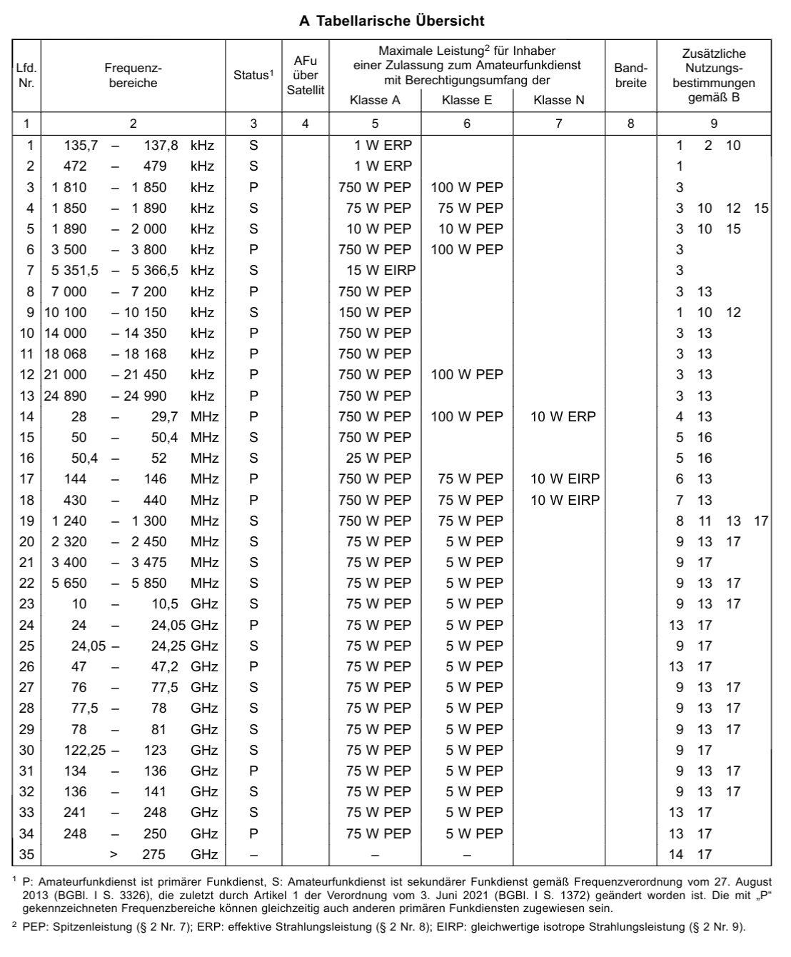 1) Kurzbeschreibung:  Tabellarische Übersicht über die Nutzungsbedingungen der Frequenzbereiche für den Amateurfunkdienst in Deutschland (Anlage 1 der Verordnung über den Amateurfunk (AfuV)).
<ol start=